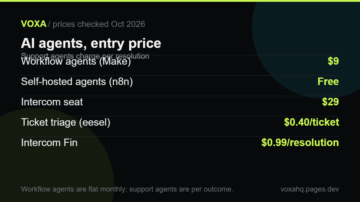 Chart of AI agent costs: Make agents $9, n8n free, Intercom seats $29, eesel $0.40 per ticket, Intercom Fin $0.99 per resolution
