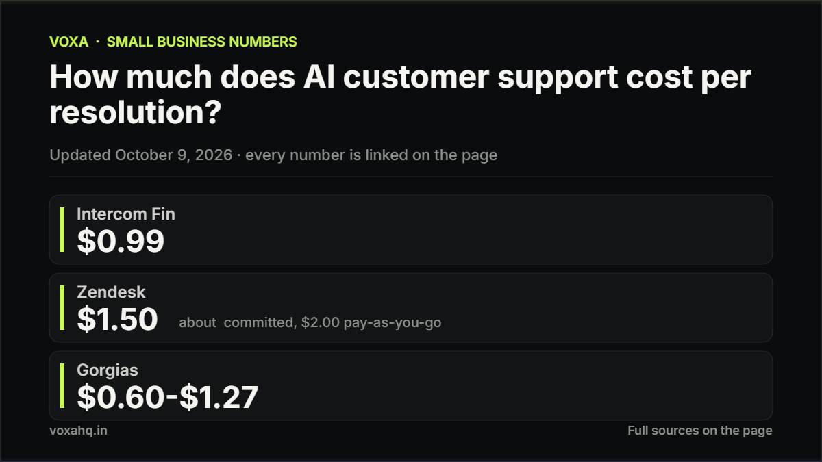 Chart comparing AI customer support cost per resolution: Fin at $0.99, Zendesk around $1.50, Gorgias up to $1.27, against a human agent at $6 to $13.50