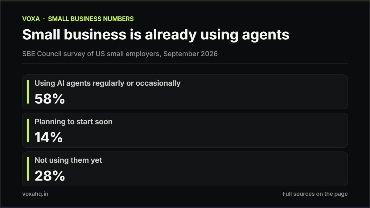 Chart showing SBE Council September 2026 survey: 58 percent of US small employers use AI agents, 14 percent plan to, 28 percent do not