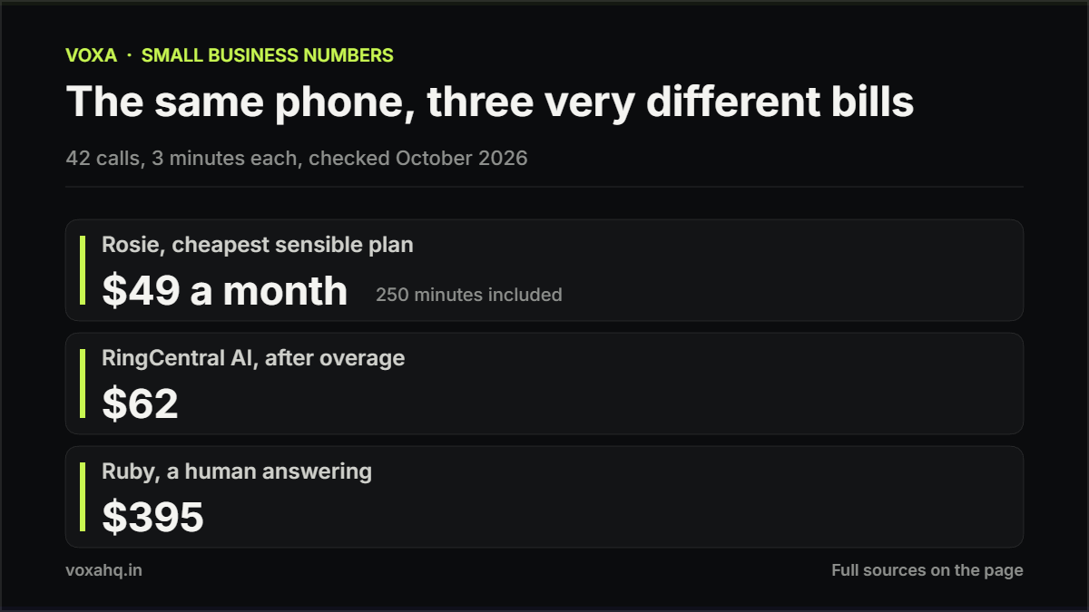 Chart comparing the monthly cost of answering 42 calls a month: Rosie 49 dollars, RingCentral AI 62 dollars after overage, Ruby human answering 395 dollars