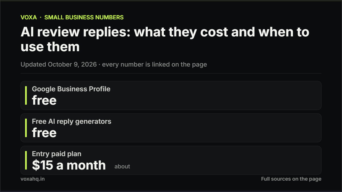 Chart of review reply options: free manual Google replies, free AI generators at five a day, a $15 a month tool for 200 replies, and a $29 autopilot plan