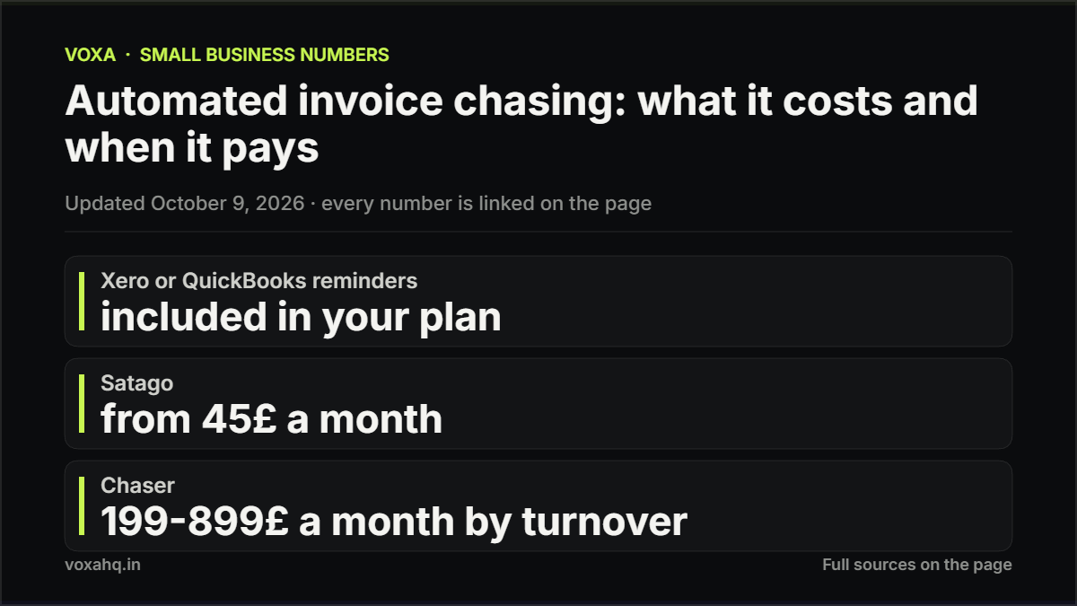 Chart of invoice chasing costs: built-in accounting reminders free, Satago from 45 pounds, Chaser 199 to 899 pounds a month by turnover