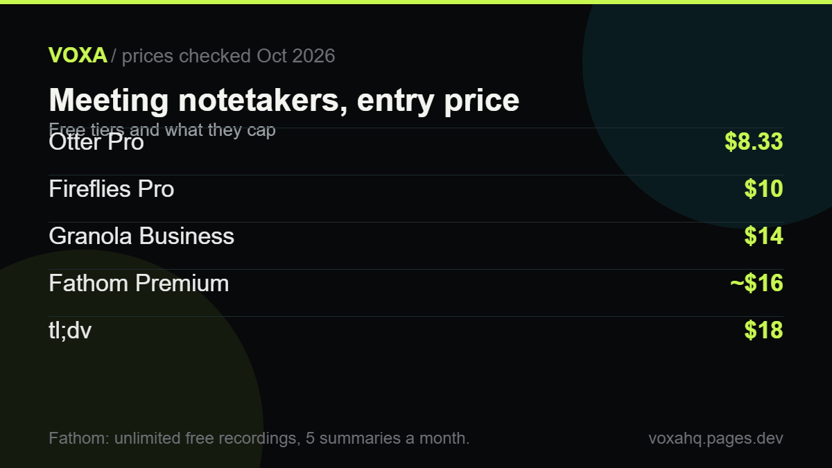 Chart of AI meeting notetaker prices: Otter $8.33, Fireflies <p class=