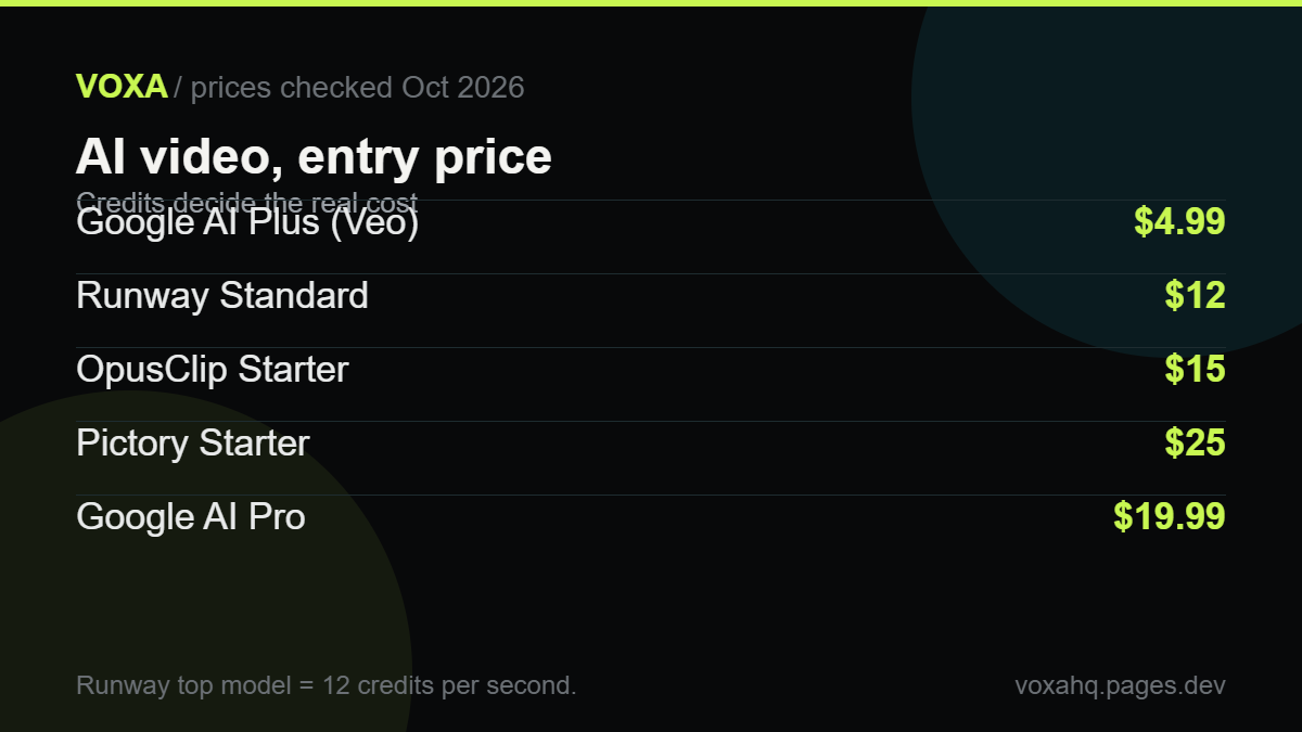 Chart of AI video generator entry prices: Google AI Plus $4.99, Runway <p class=