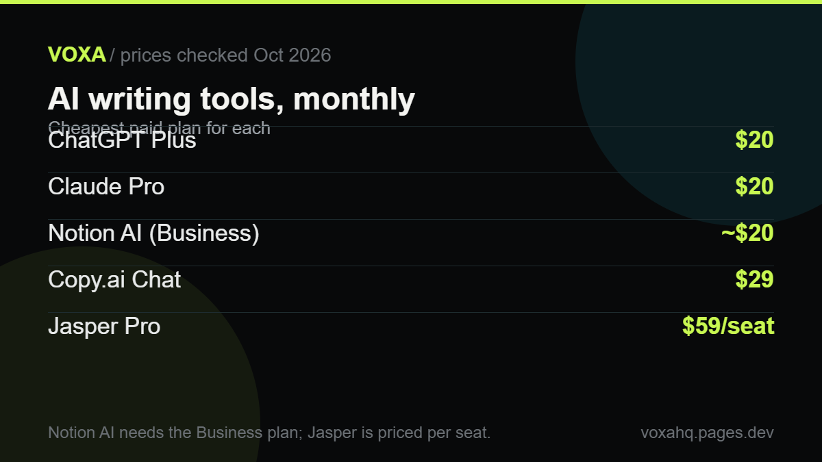 Chart comparing monthly prices of AI writing tools: ChatGPT Plus $20, Claude Pro $20, Copy.ai $29, Jasper $59 per seat