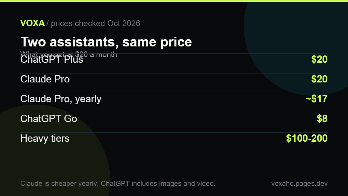 Chart comparing ChatGPT Plus and Claude Pro at $20 a month, with annual and heavy tier prices
