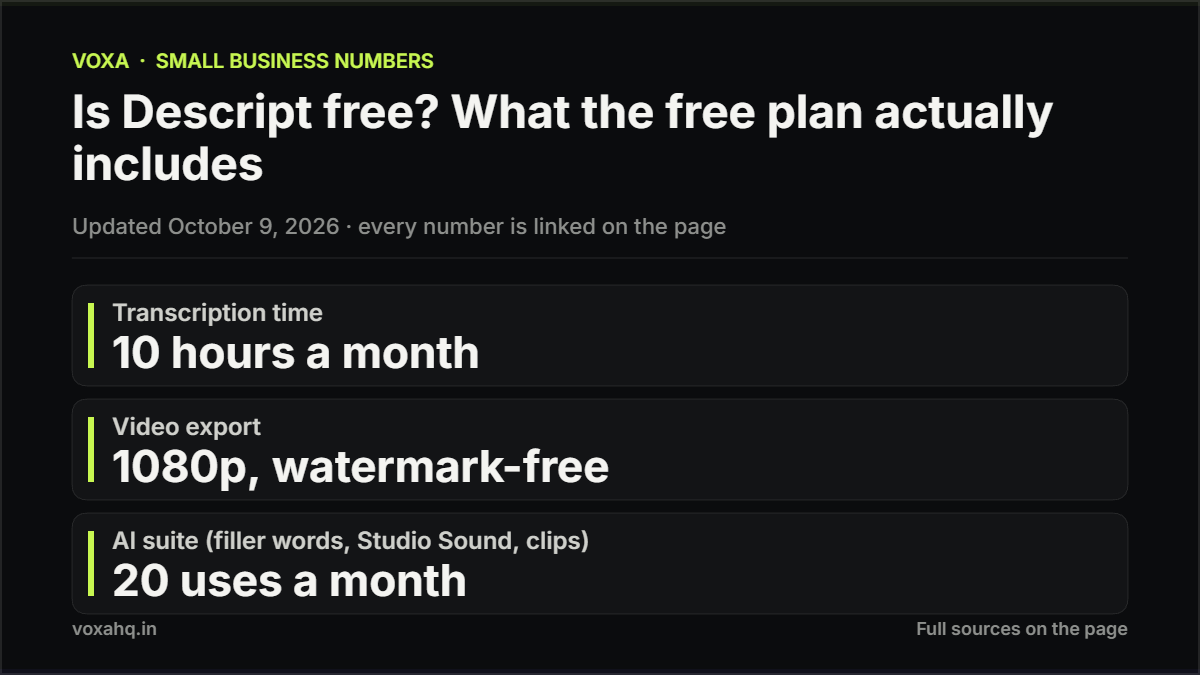 Chart of Descript plans: free plan with one transcription hour, Hobbyist at $16, Creator at $24 and Business at $50 a month