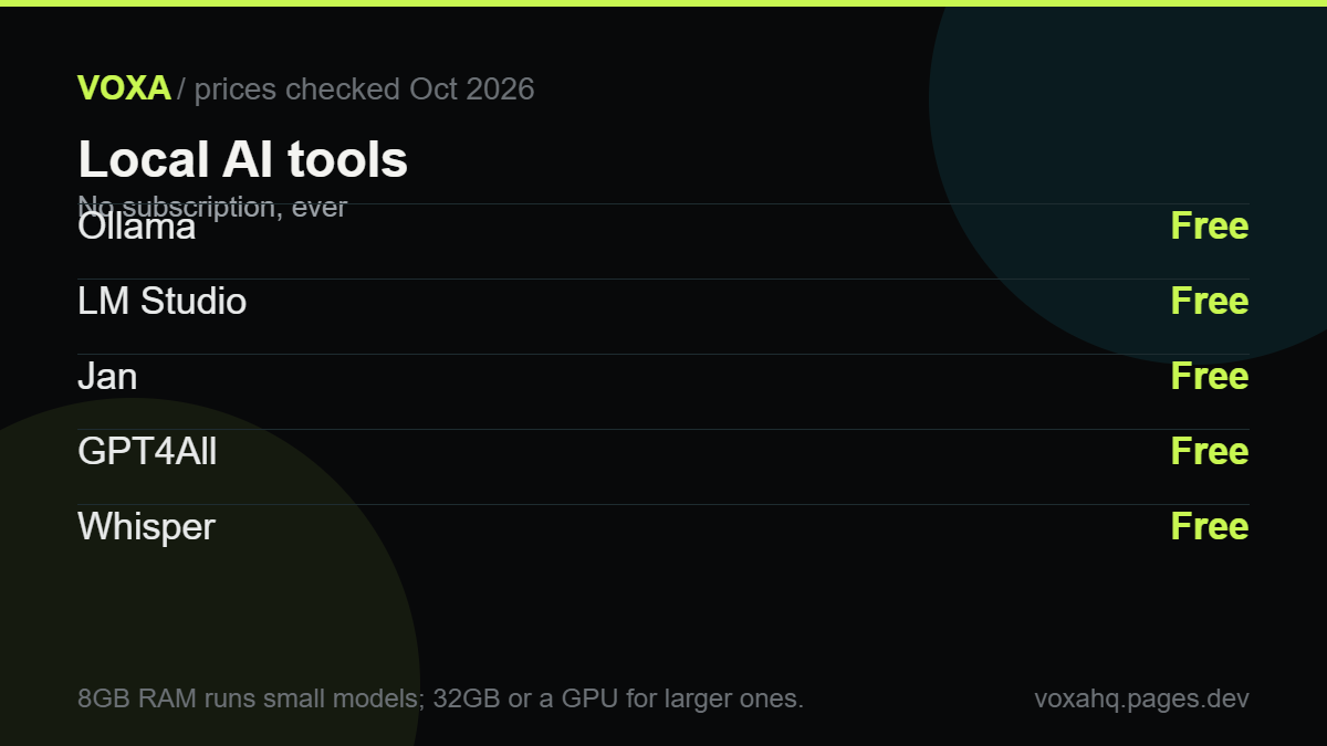 Chart showing that Ollama, LM Studio, Jan, GPT4All and Whisper are all free to run locally
