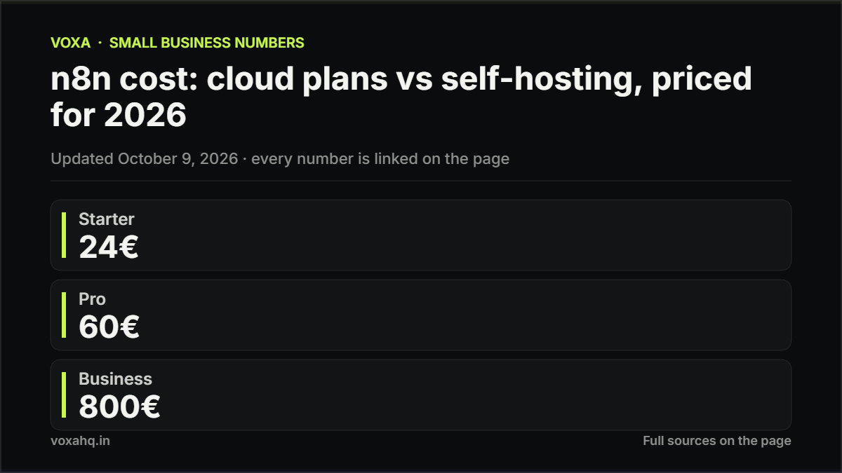Chart comparing n8n Cloud plans from 24 to 800 euros a month against self-hosted n8n on a 4 to 12 euro VPS