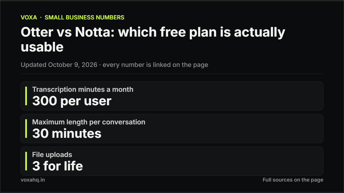 Chart comparing Otter and Notta free plans: Otter 300 minutes a month, Notta 120 minutes with a 3 minute recording cap