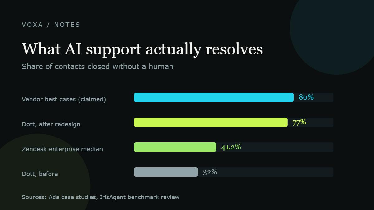 Chart of automated resolution rates: Dott went from 32 to 77 percent, Green Feather added 37 percentage points in five months, and the Zendesk enterprise median sits at 41.2 percent