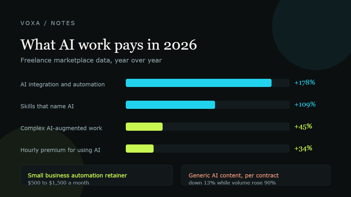 Chart of AI freelance earnings: AI-enabled freelancers earn about 34 to 40 percent more per hour, AI integration demand grew 178 percent, and per-contract earnings on generic AI video and content fell 13 percent