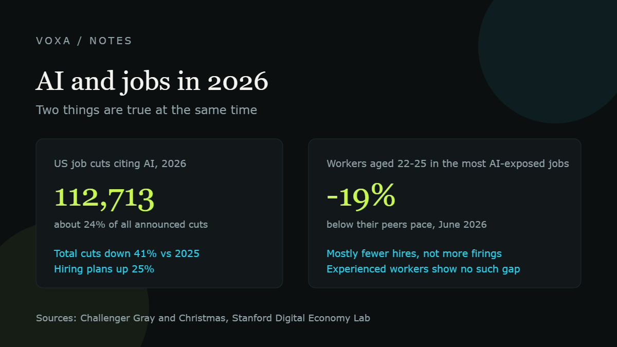 Chart on AI and jobs: AI was cited in 112,713 US job cut announcements in 2026 while total announced cuts fell 41 percent, and employment for workers aged 22 to 25 in AI-exposed jobs sits 19 percent below trend